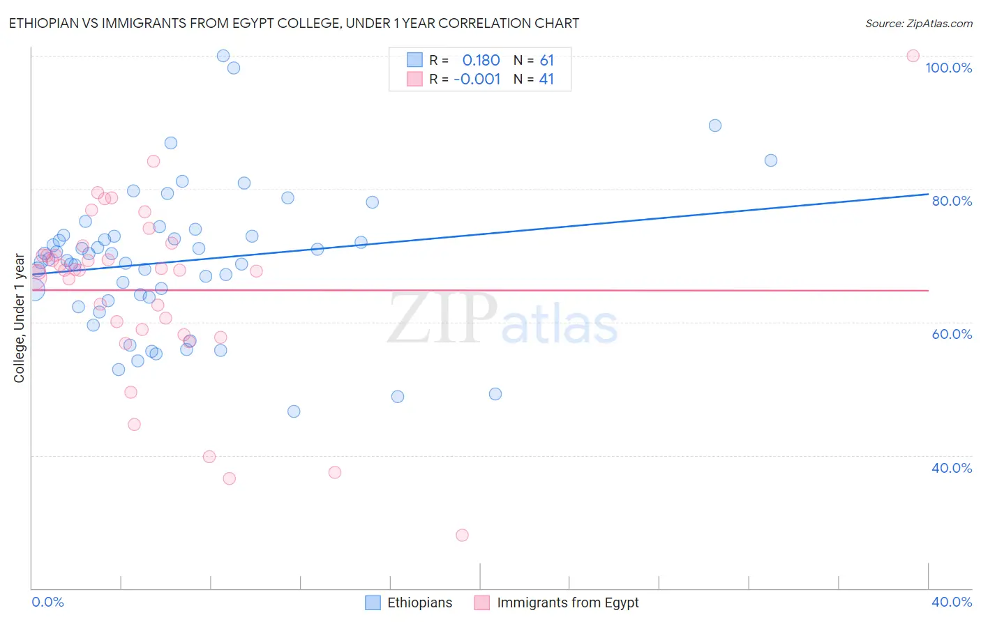 Ethiopian vs Immigrants from Egypt College, Under 1 year
