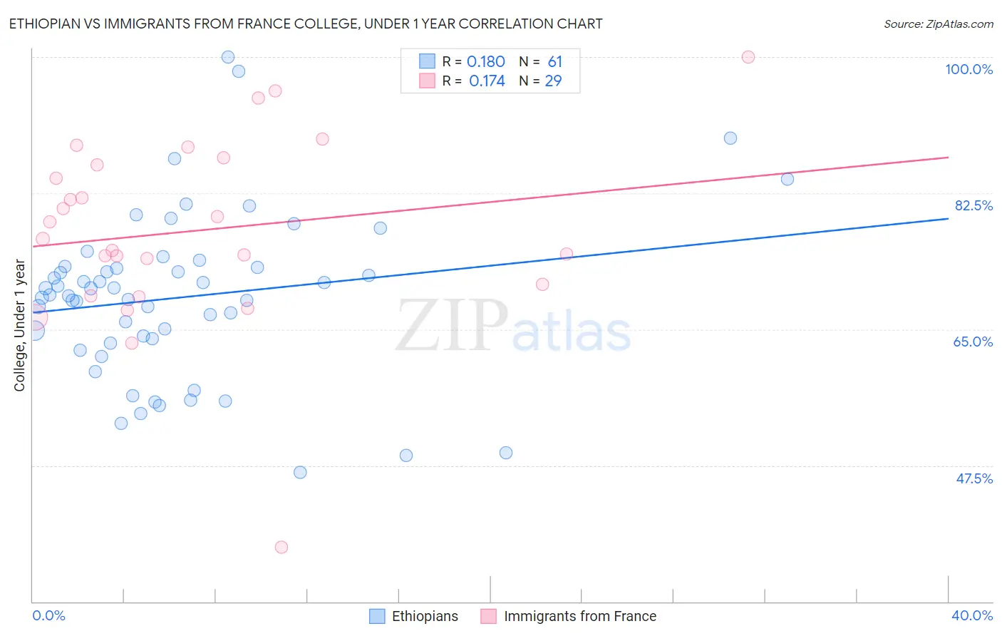Ethiopian vs Immigrants from France College, Under 1 year