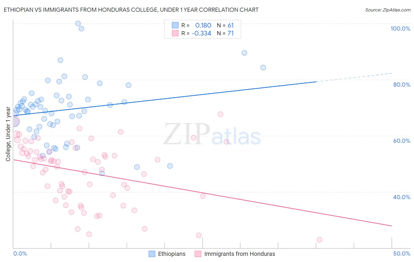 Ethiopian vs Immigrants from Honduras College, Under 1 year