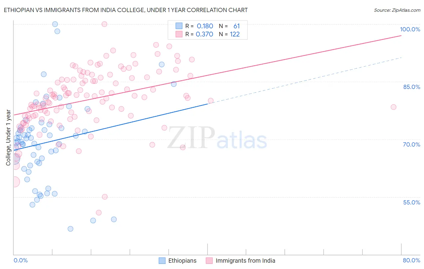 Ethiopian vs Immigrants from India College, Under 1 year