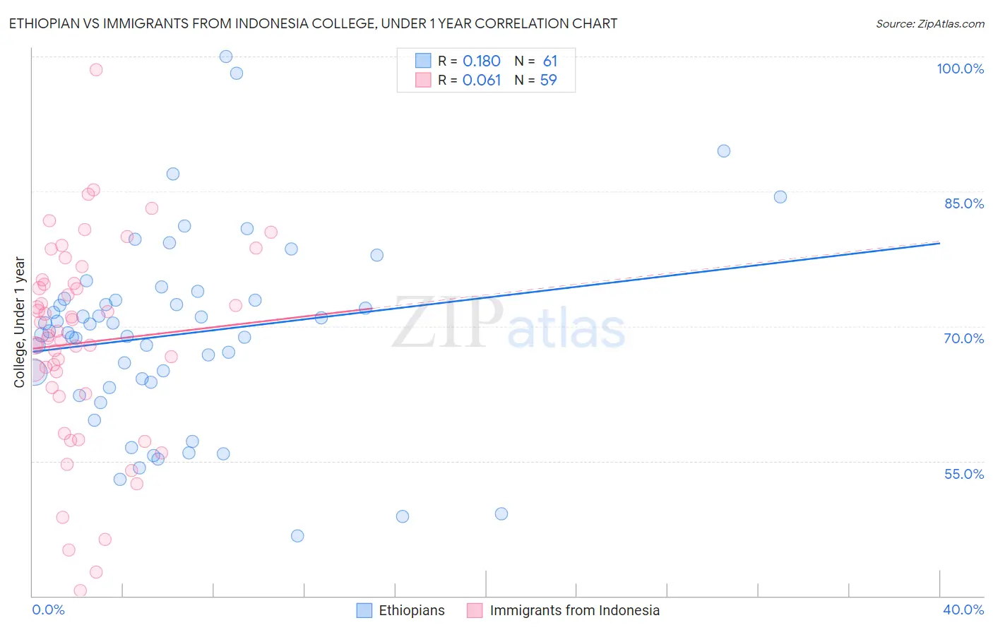 Ethiopian vs Immigrants from Indonesia College, Under 1 year