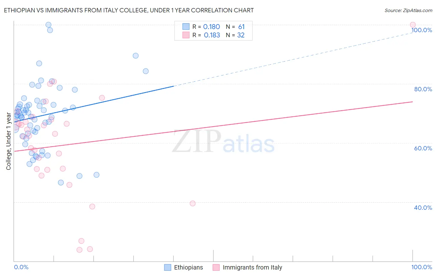 Ethiopian vs Immigrants from Italy College, Under 1 year