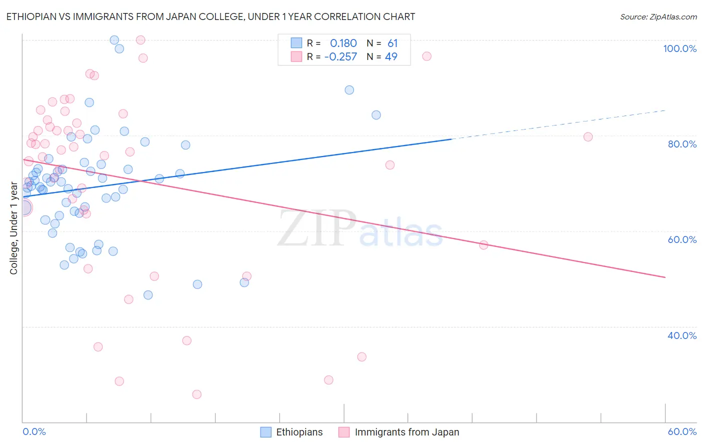Ethiopian vs Immigrants from Japan College, Under 1 year