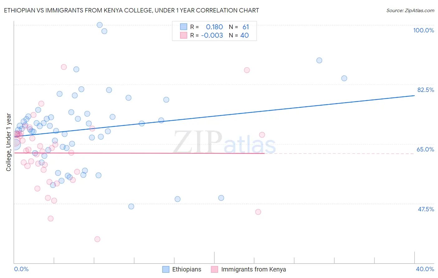 Ethiopian vs Immigrants from Kenya College, Under 1 year