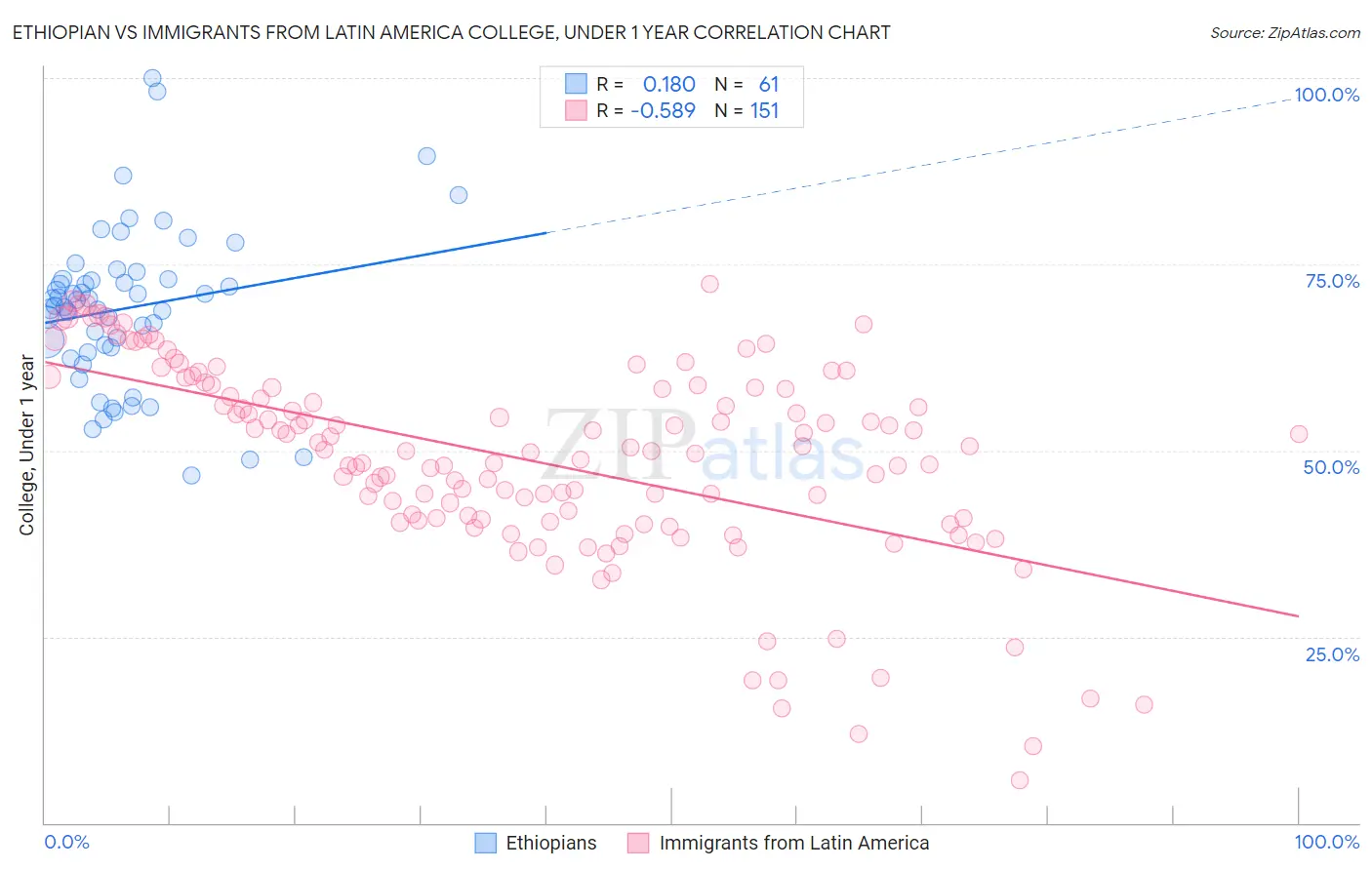 Ethiopian vs Immigrants from Latin America College, Under 1 year