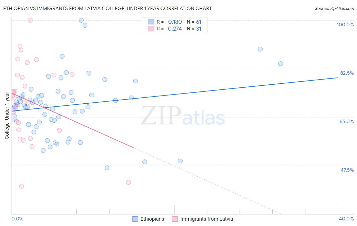 Ethiopian vs Immigrants from Latvia College, Under 1 year