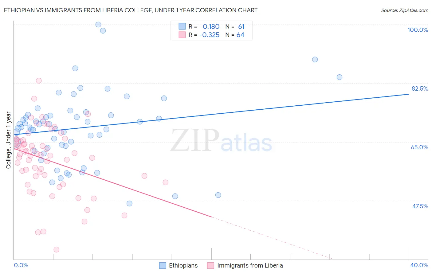 Ethiopian vs Immigrants from Liberia College, Under 1 year
