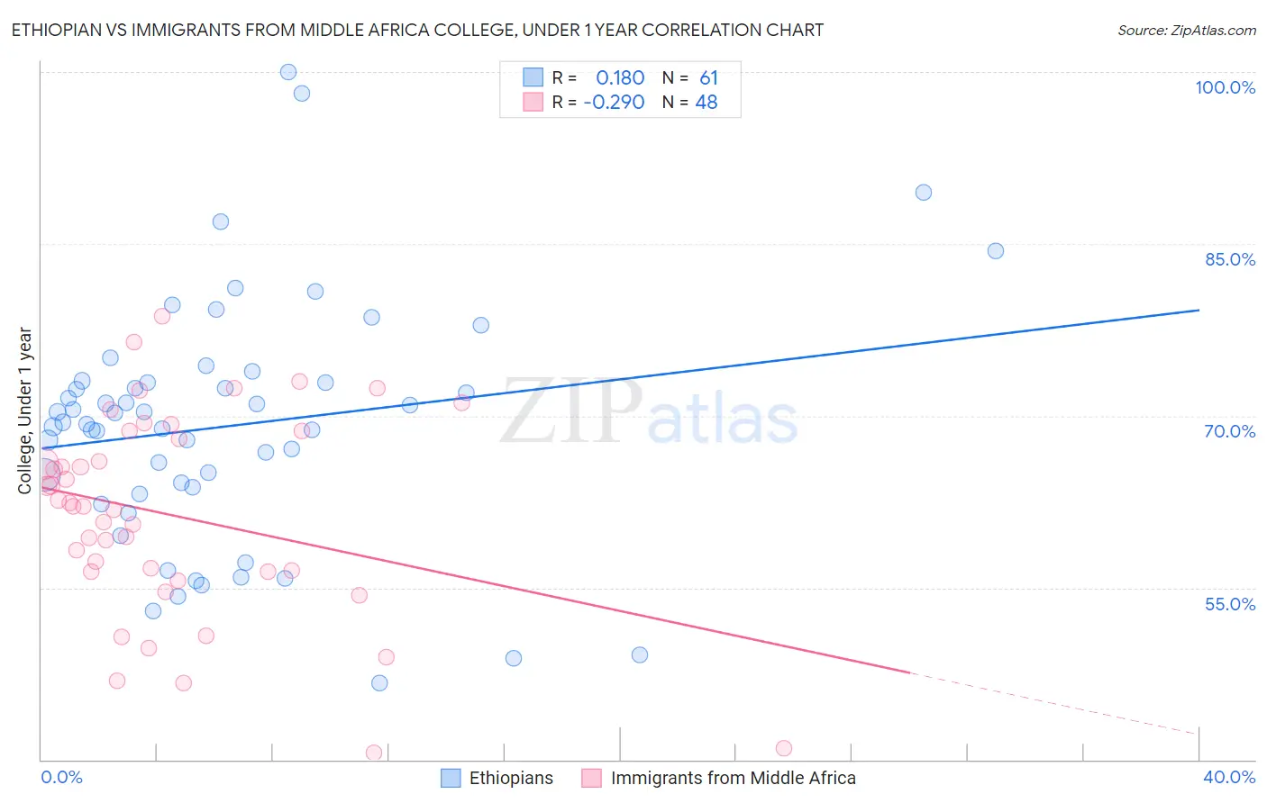 Ethiopian vs Immigrants from Middle Africa College, Under 1 year