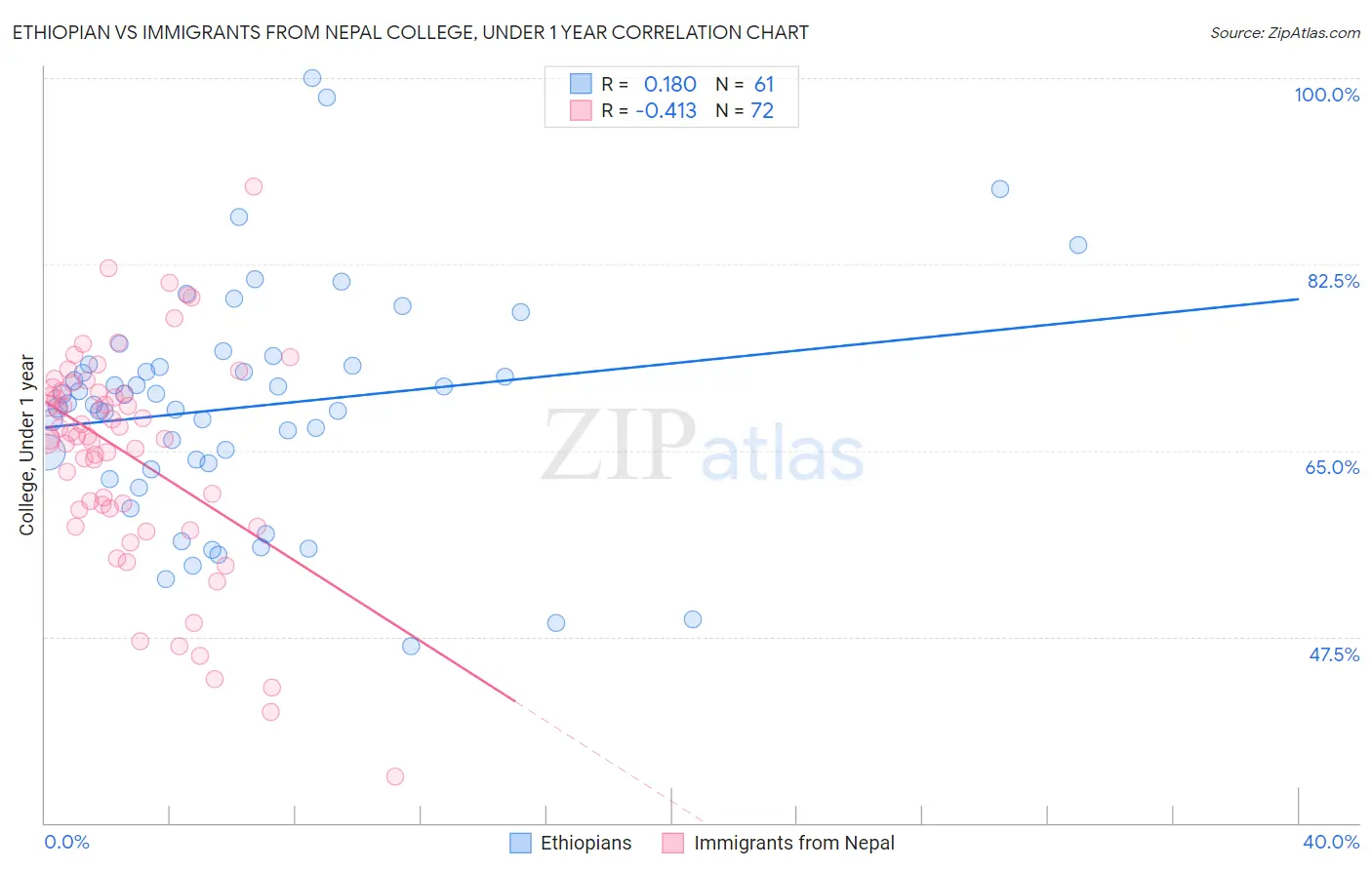 Ethiopian vs Immigrants from Nepal College, Under 1 year