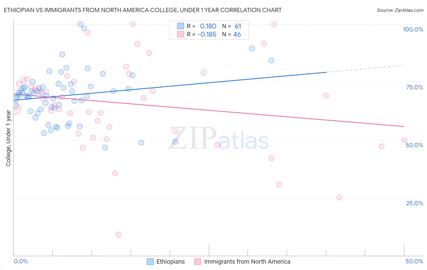 Ethiopian vs Immigrants from North America College, Under 1 year