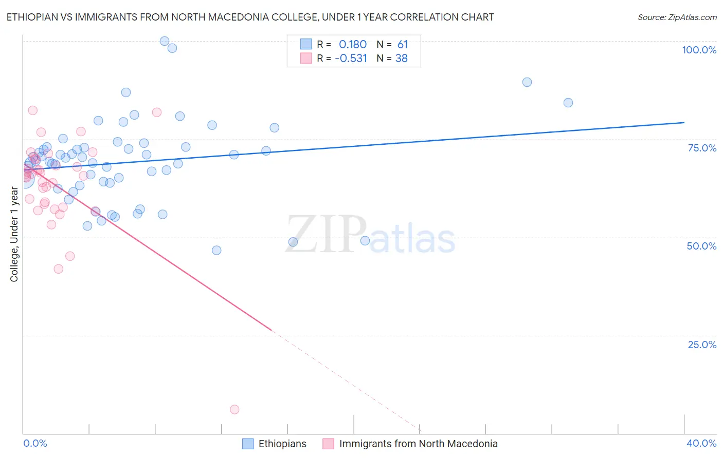 Ethiopian vs Immigrants from North Macedonia College, Under 1 year