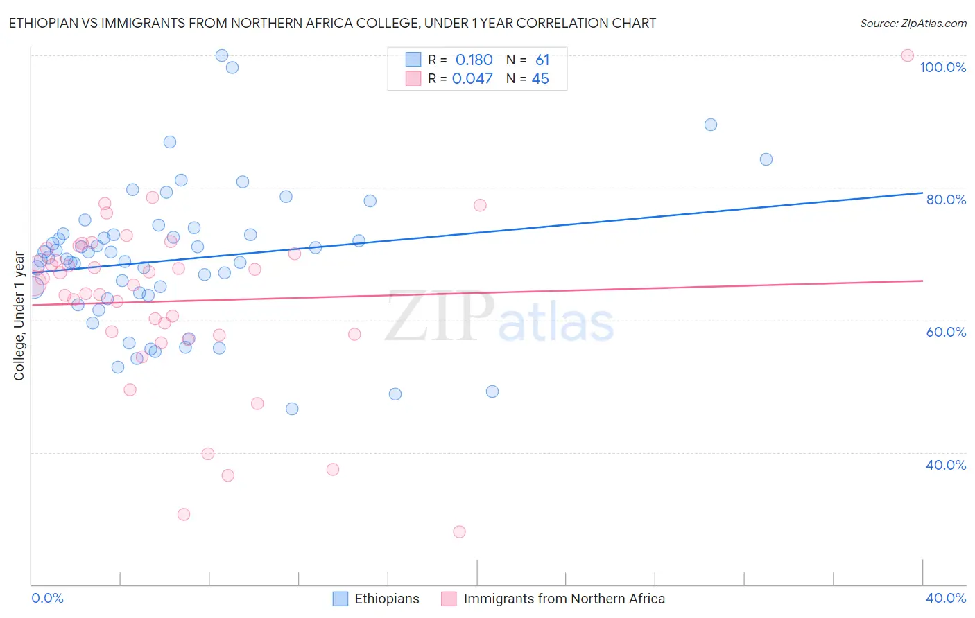 Ethiopian vs Immigrants from Northern Africa College, Under 1 year