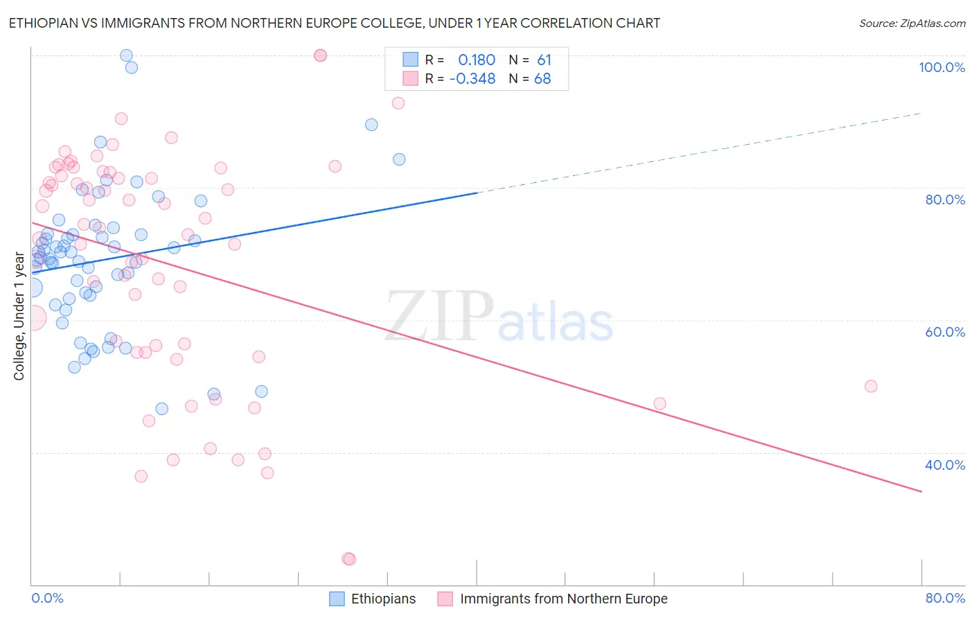 Ethiopian vs Immigrants from Northern Europe College, Under 1 year
