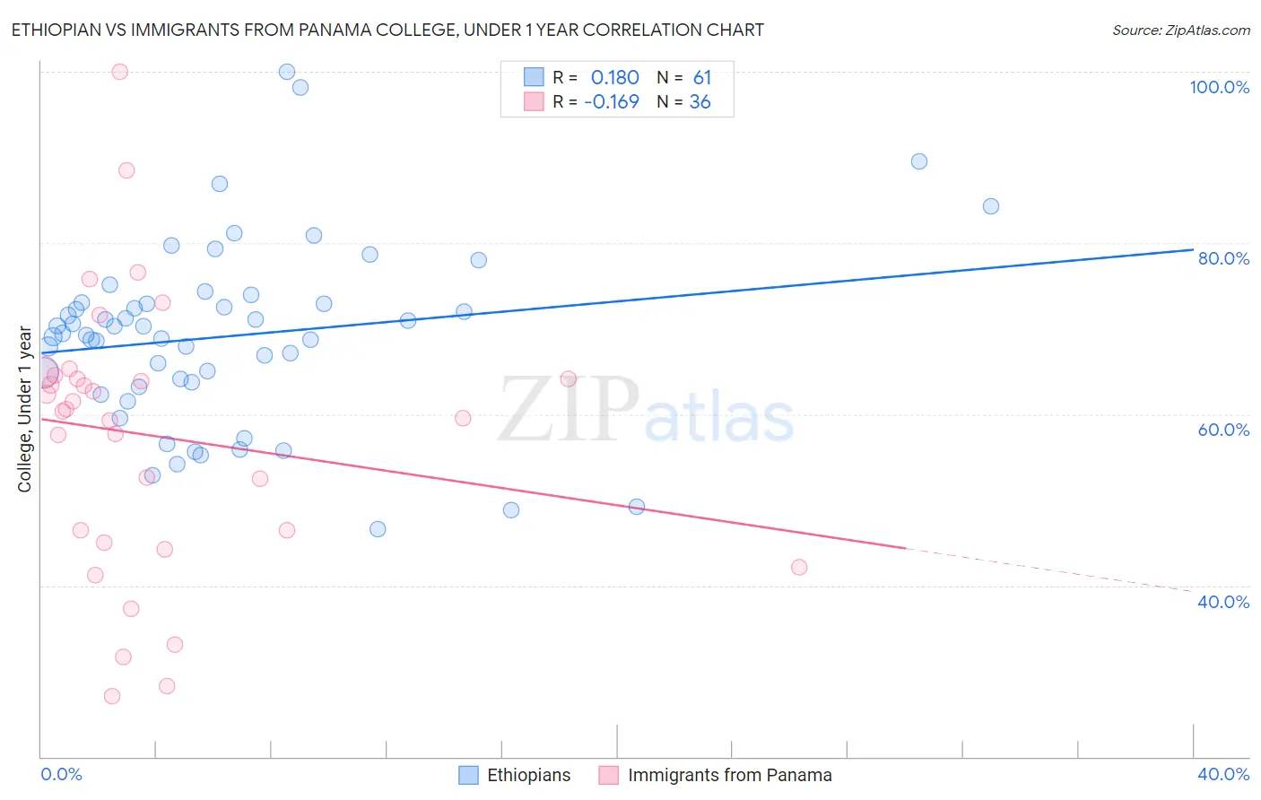Ethiopian vs Immigrants from Panama College, Under 1 year