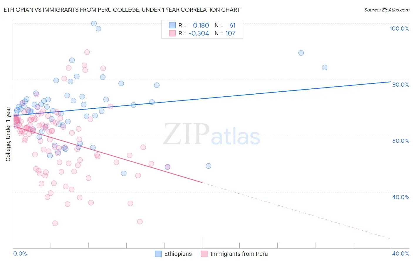 Ethiopian vs Immigrants from Peru College, Under 1 year