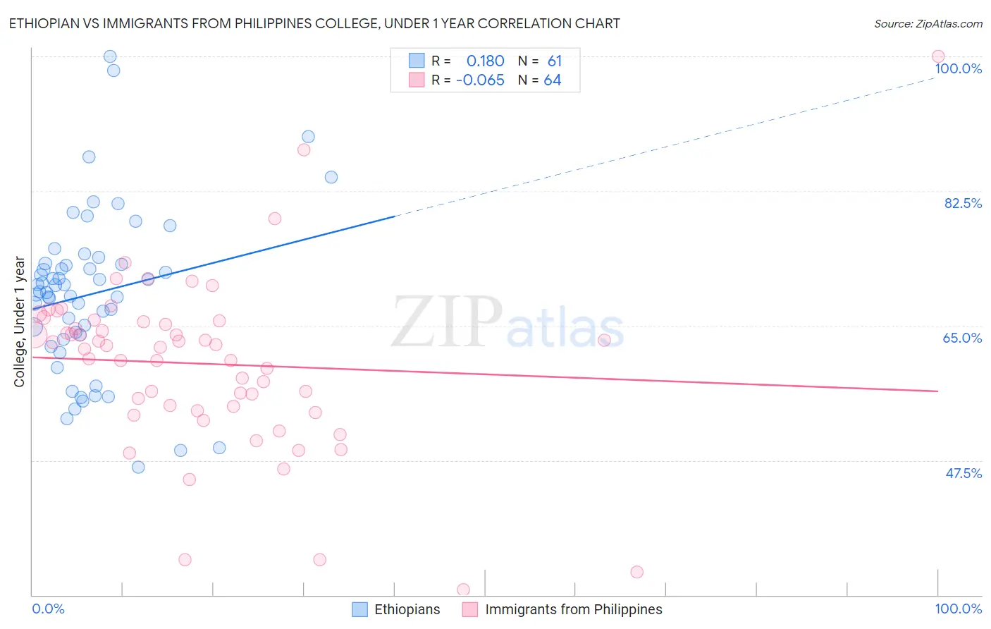 Ethiopian vs Immigrants from Philippines College, Under 1 year