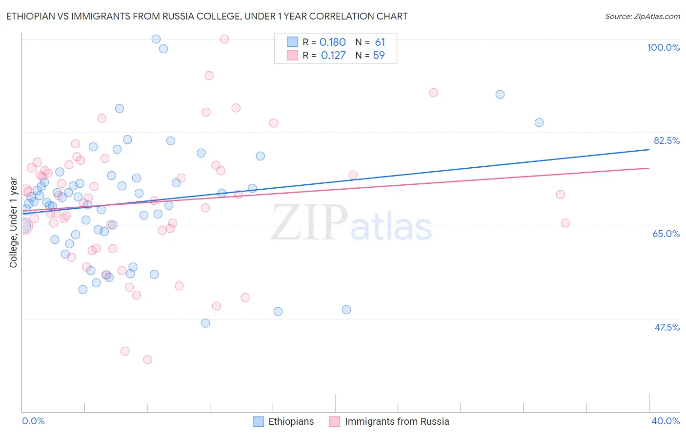 Ethiopian vs Immigrants from Russia College, Under 1 year