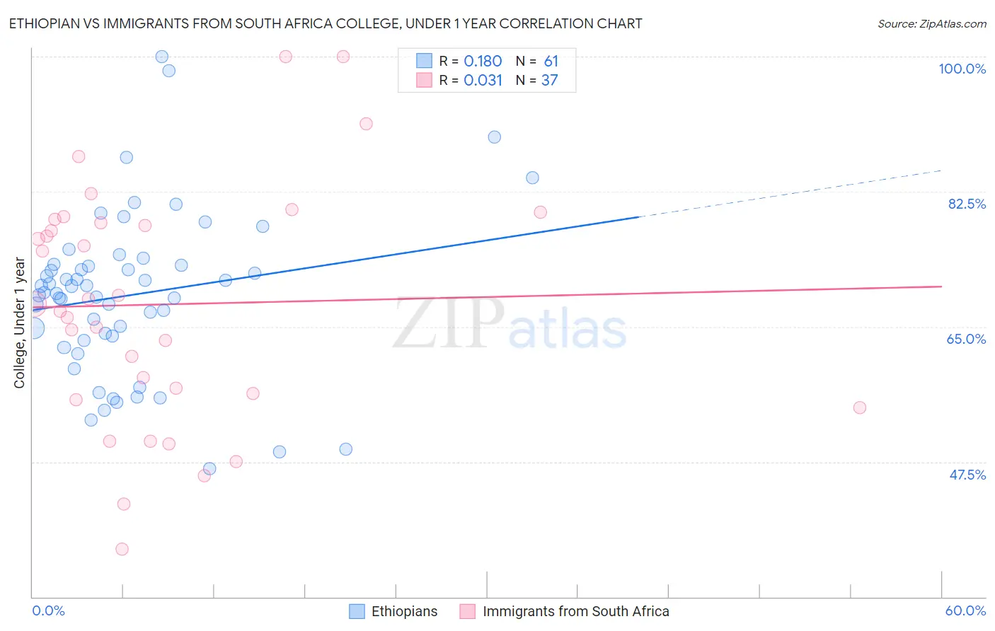 Ethiopian vs Immigrants from South Africa College, Under 1 year