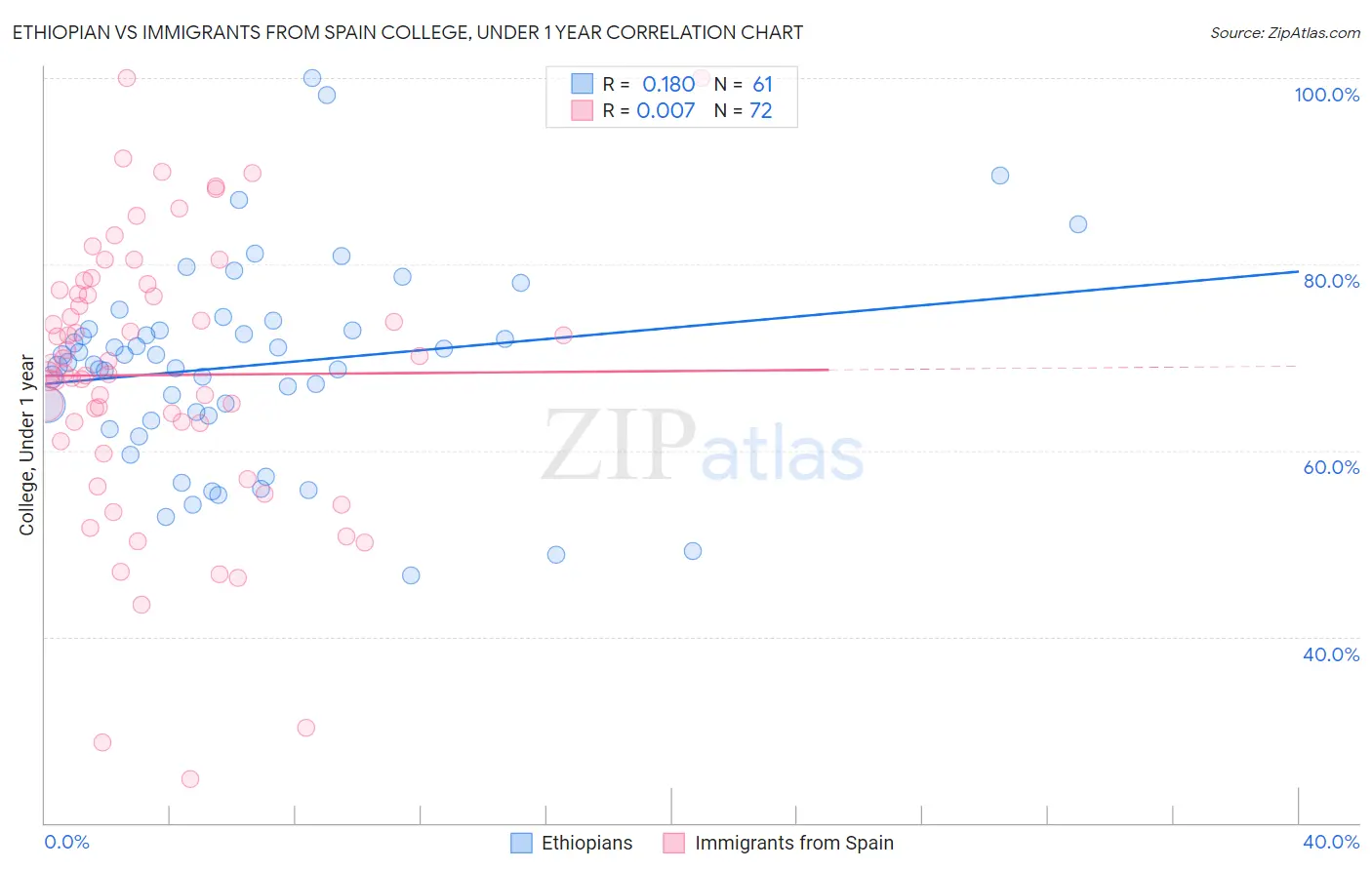 Ethiopian vs Immigrants from Spain College, Under 1 year