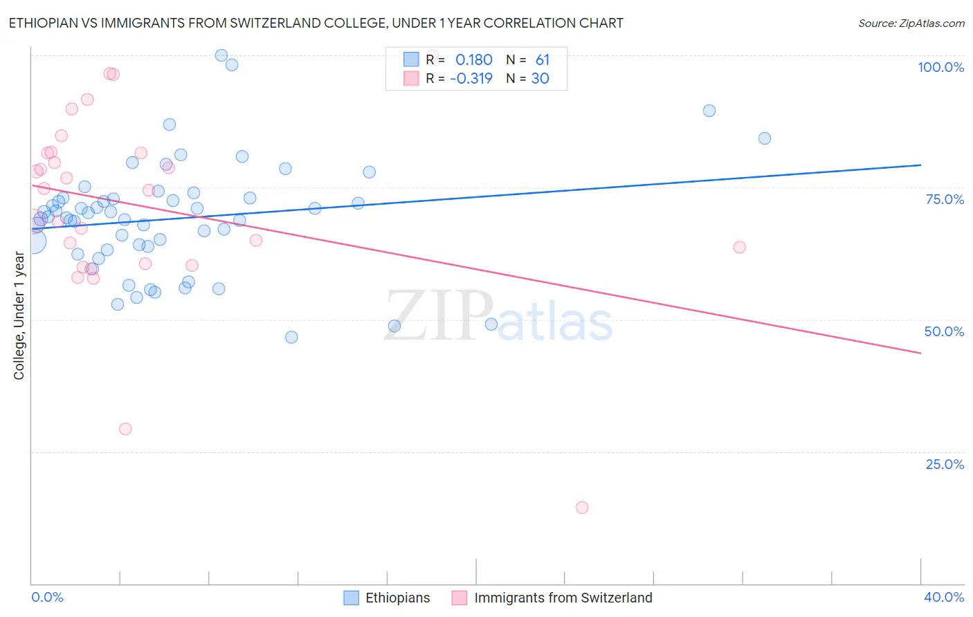 Ethiopian vs Immigrants from Switzerland College, Under 1 year