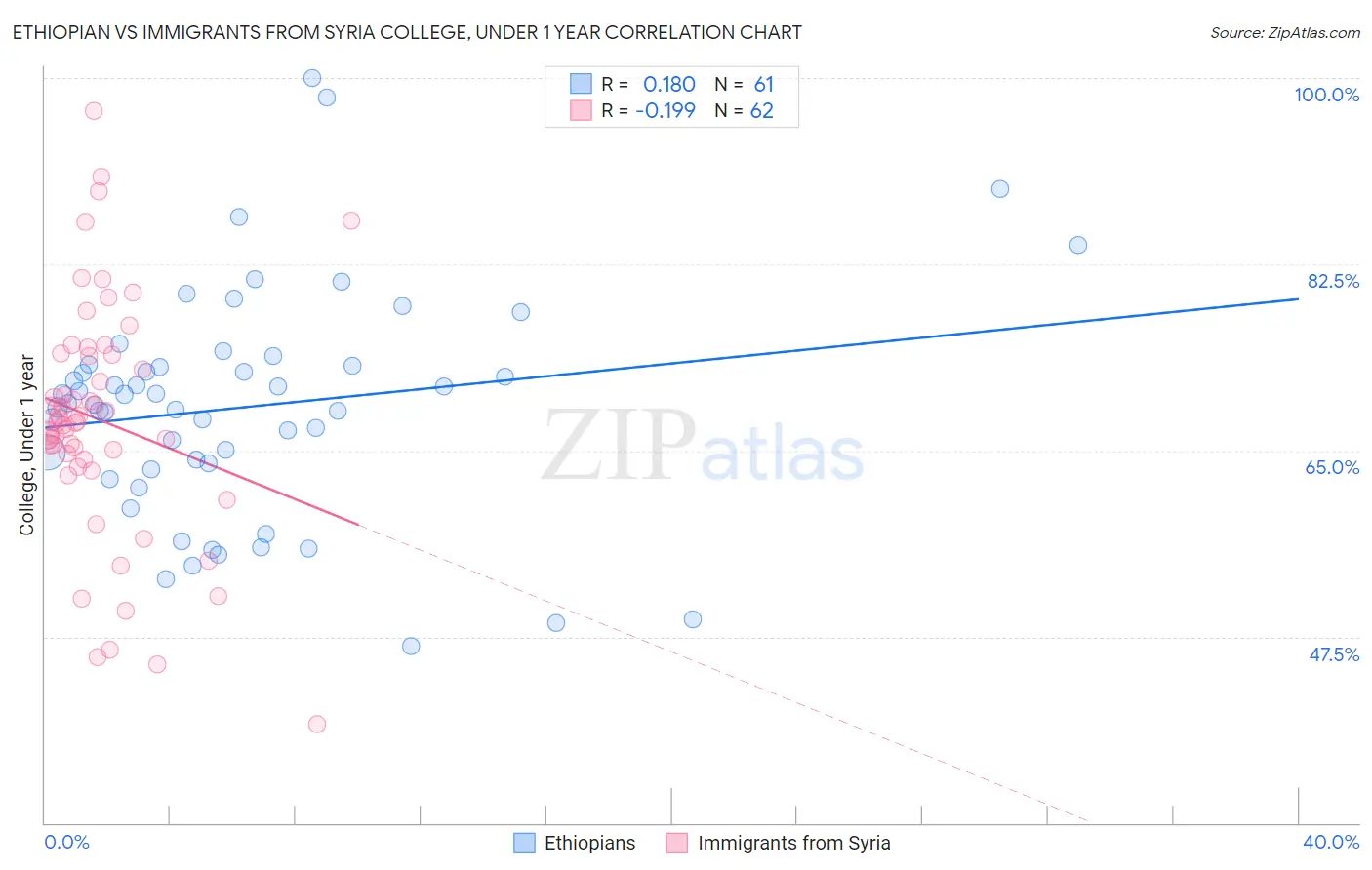 Ethiopian vs Immigrants from Syria College, Under 1 year