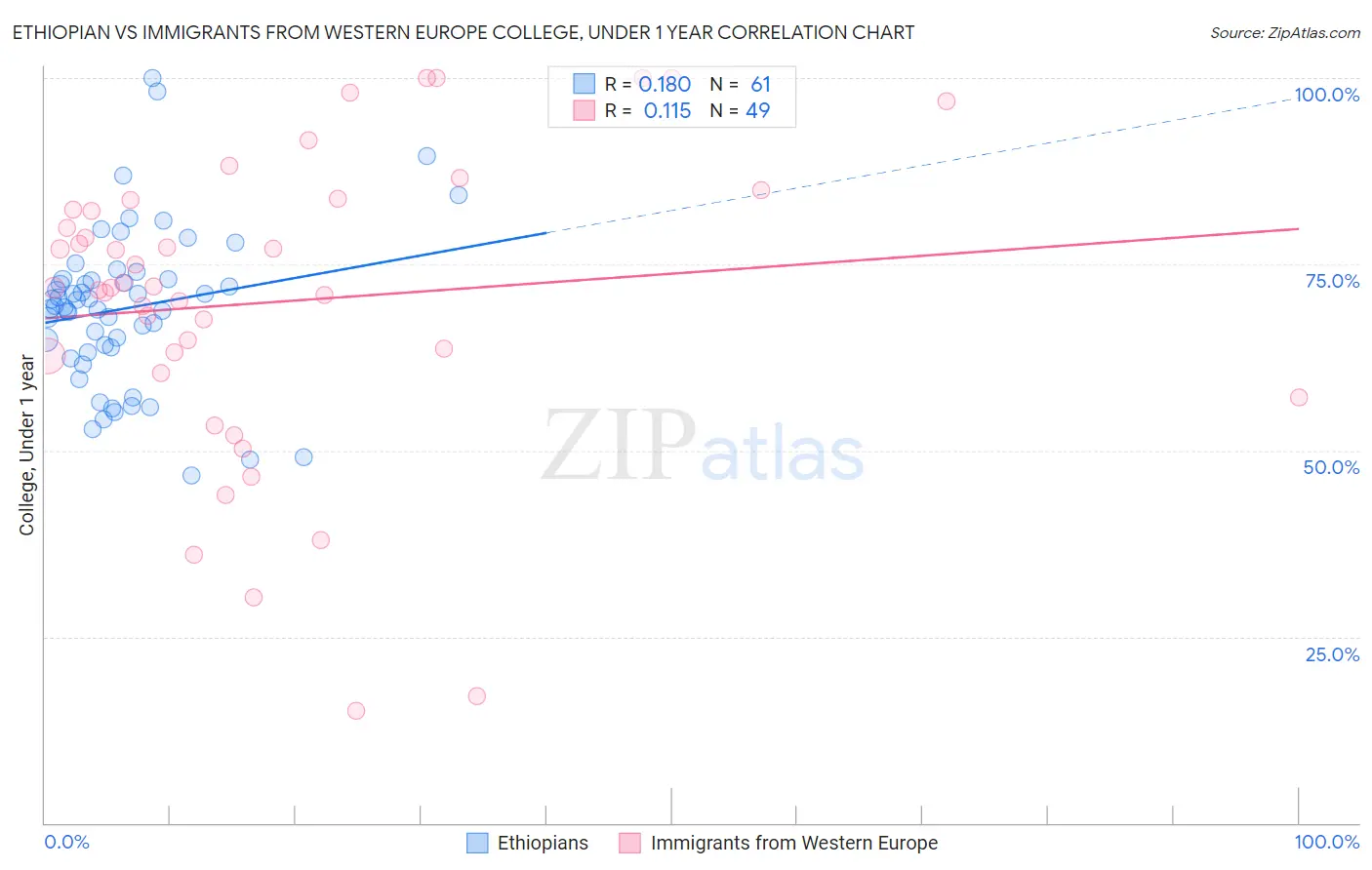 Ethiopian vs Immigrants from Western Europe College, Under 1 year