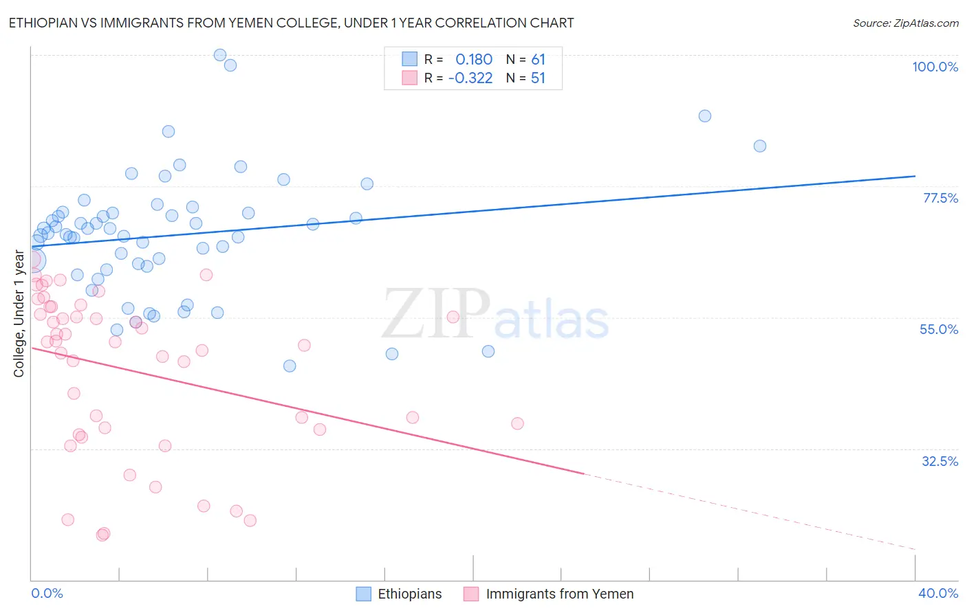 Ethiopian vs Immigrants from Yemen College, Under 1 year