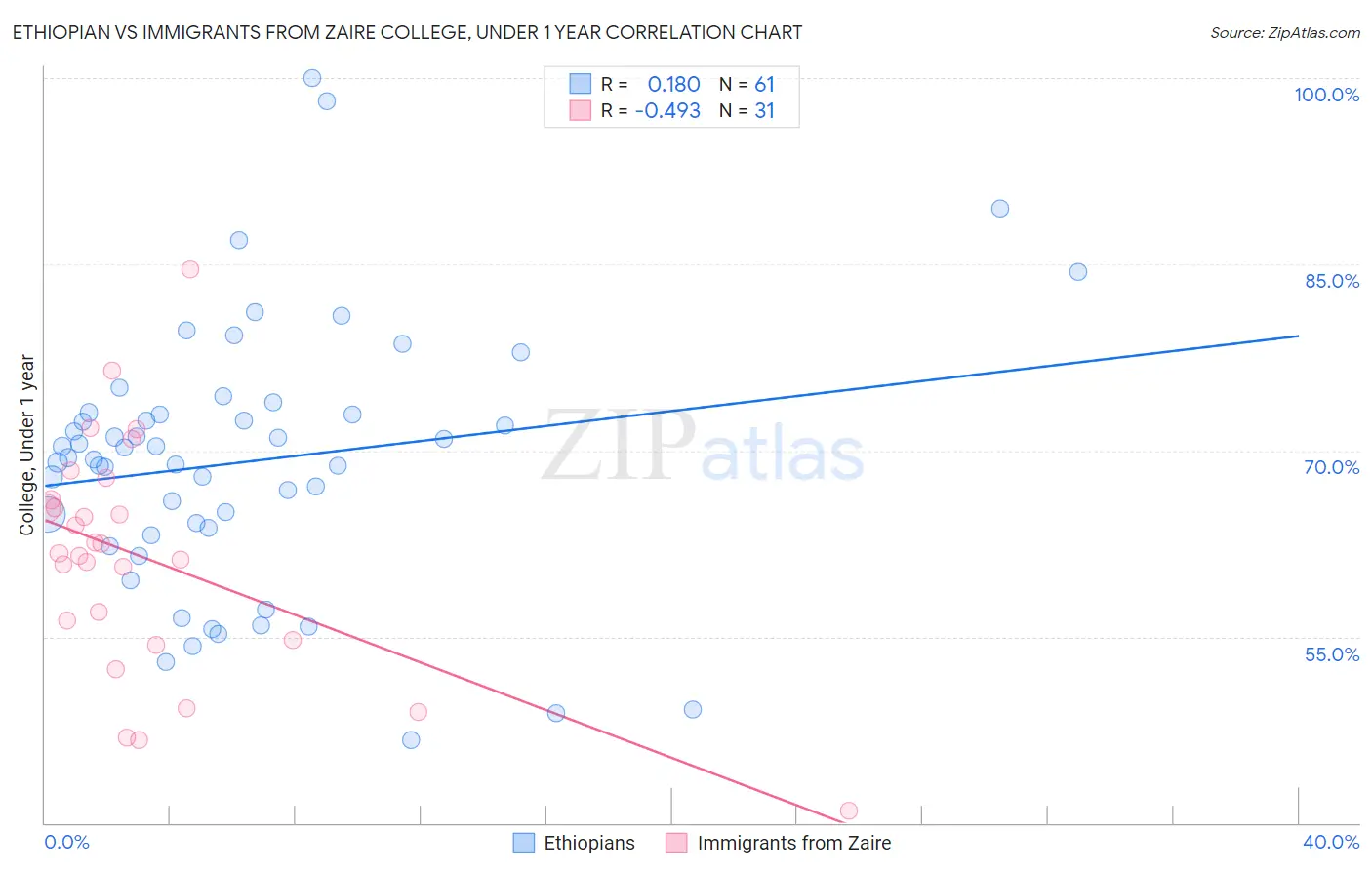 Ethiopian vs Immigrants from Zaire College, Under 1 year