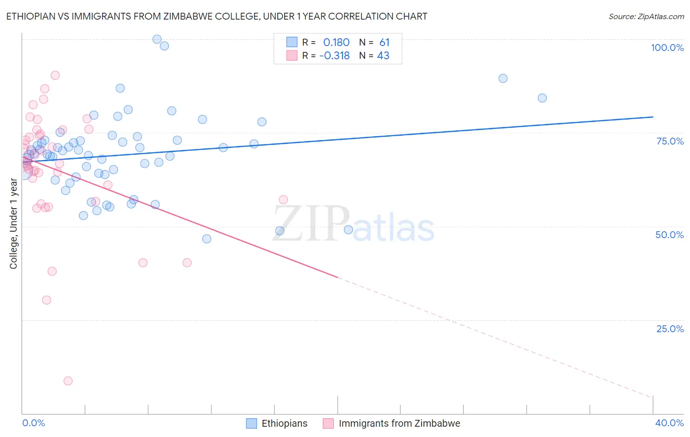 Ethiopian vs Immigrants from Zimbabwe College, Under 1 year