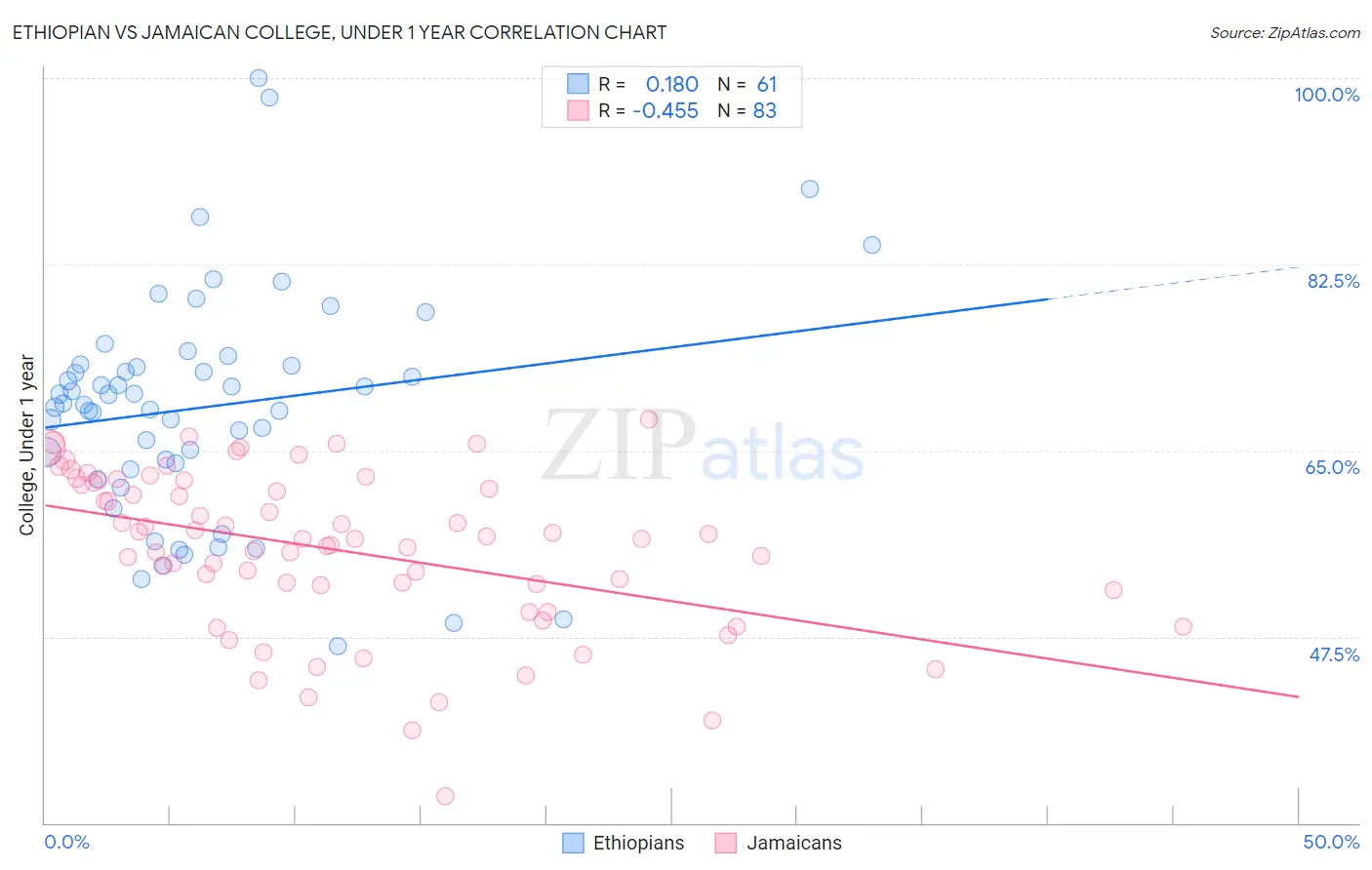 Ethiopian vs Jamaican College, Under 1 year