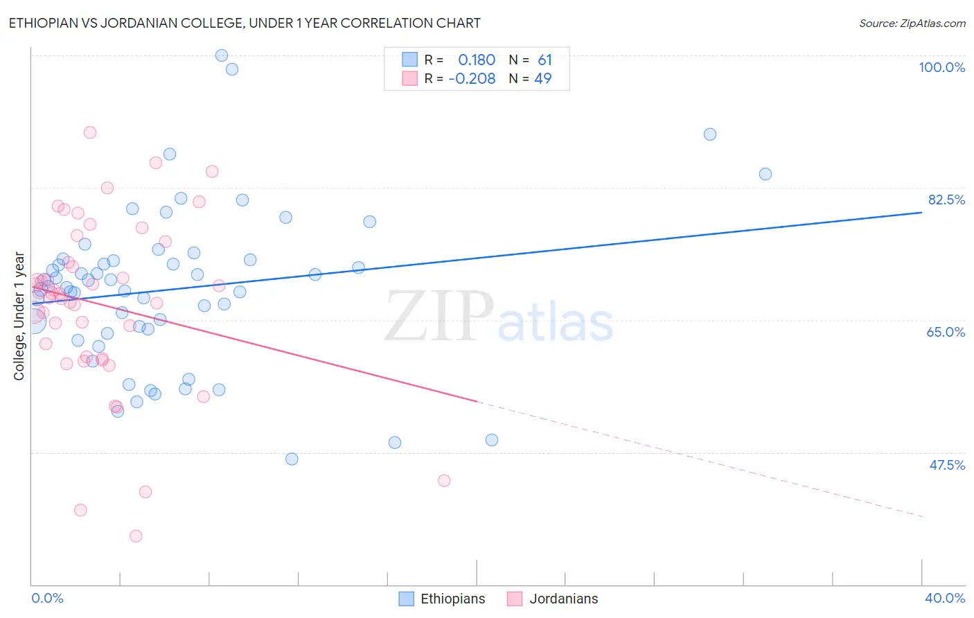 Ethiopian vs Jordanian College, Under 1 year