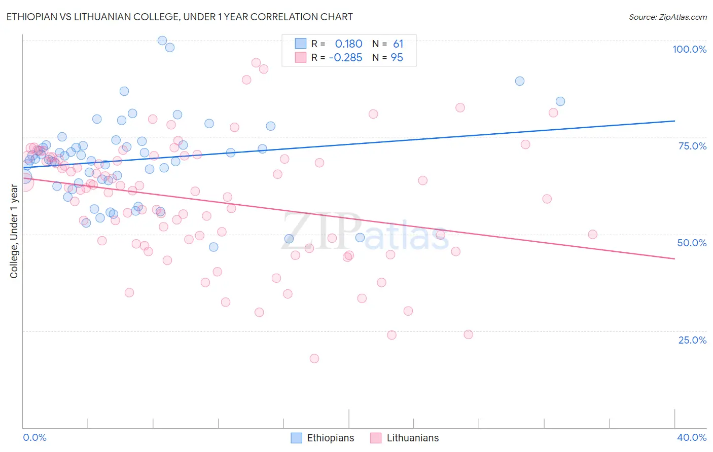 Ethiopian vs Lithuanian College, Under 1 year