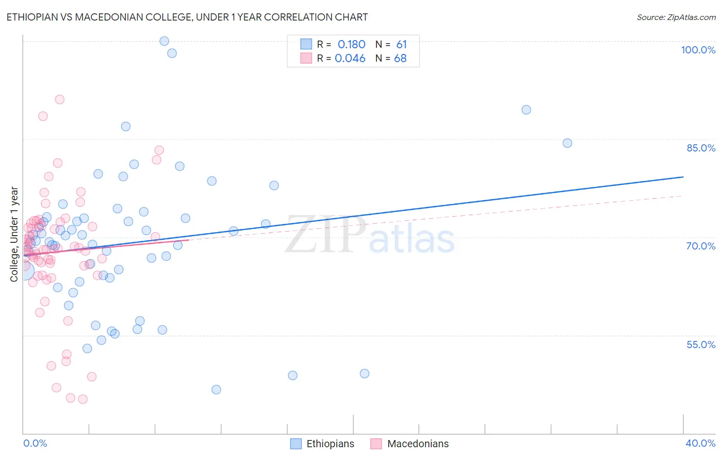 Ethiopian vs Macedonian College, Under 1 year
