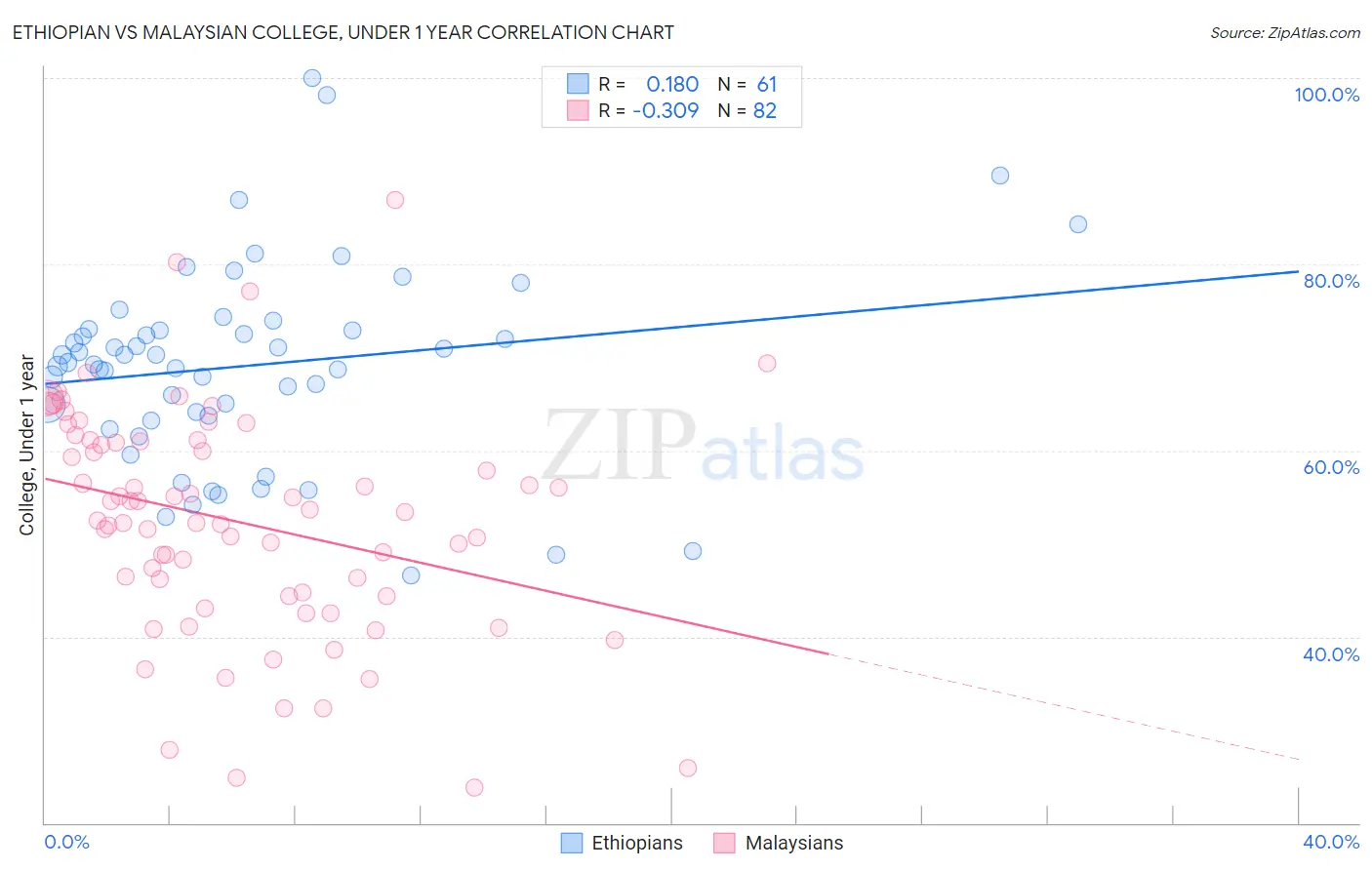 Ethiopian vs Malaysian College, Under 1 year