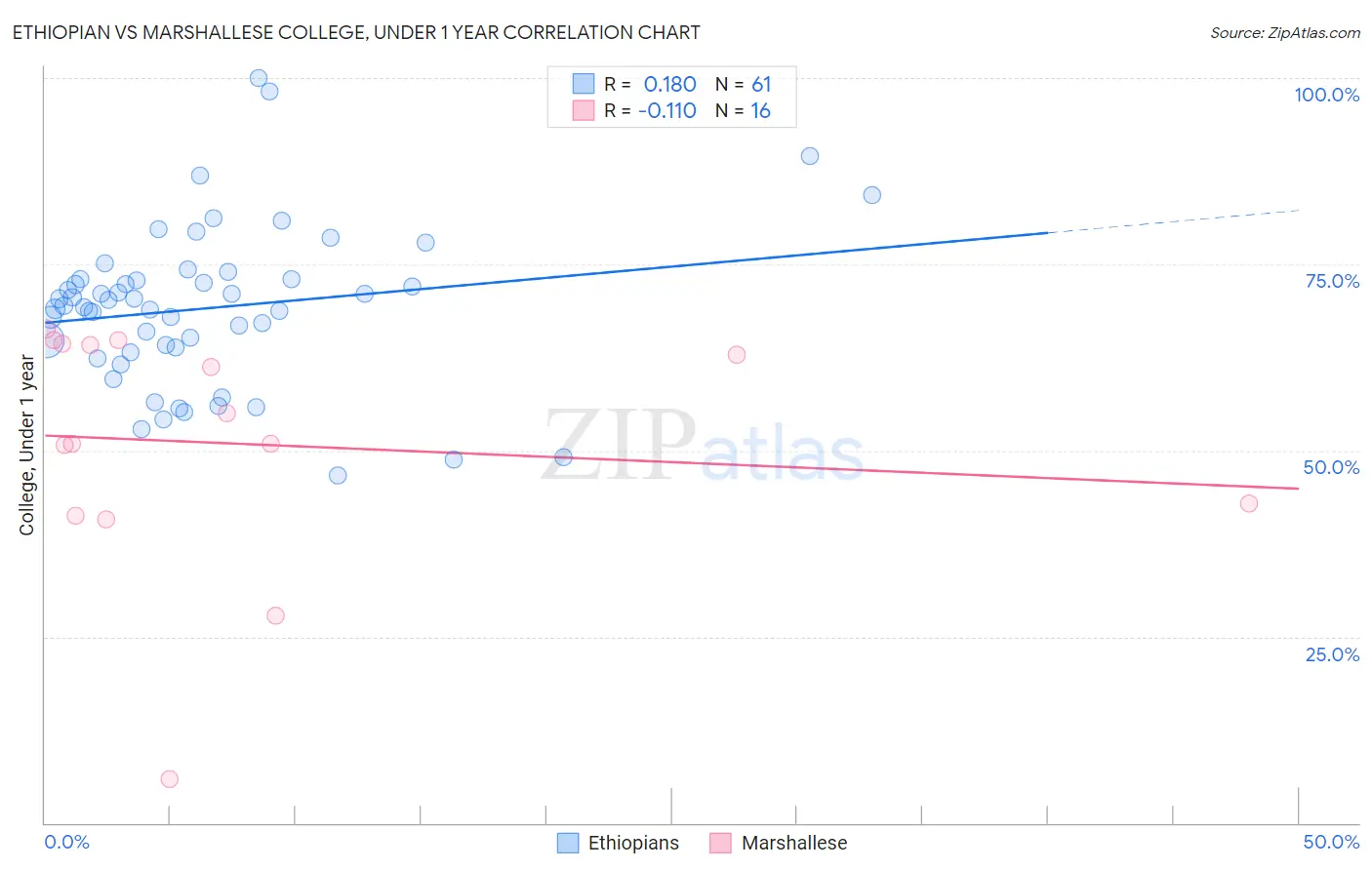 Ethiopian vs Marshallese College, Under 1 year