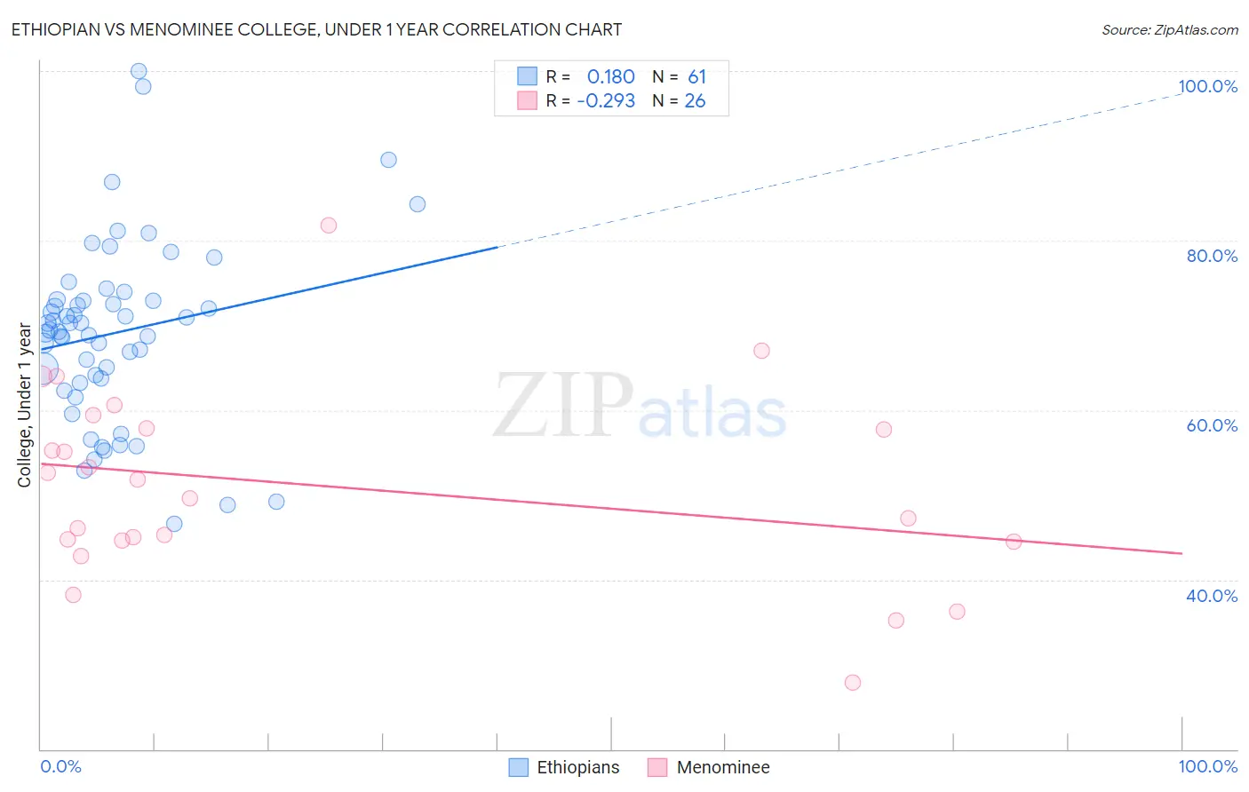 Ethiopian vs Menominee College, Under 1 year