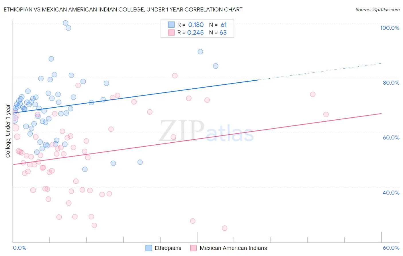 Ethiopian vs Mexican American Indian College, Under 1 year