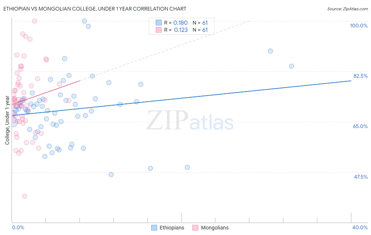 Ethiopian vs Mongolian College, Under 1 year