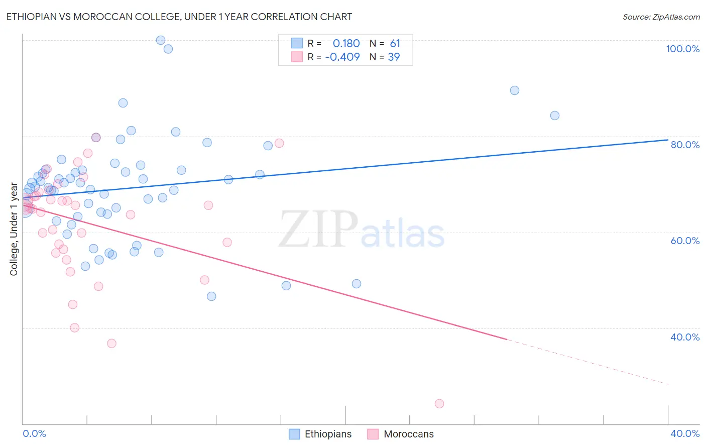 Ethiopian vs Moroccan College, Under 1 year