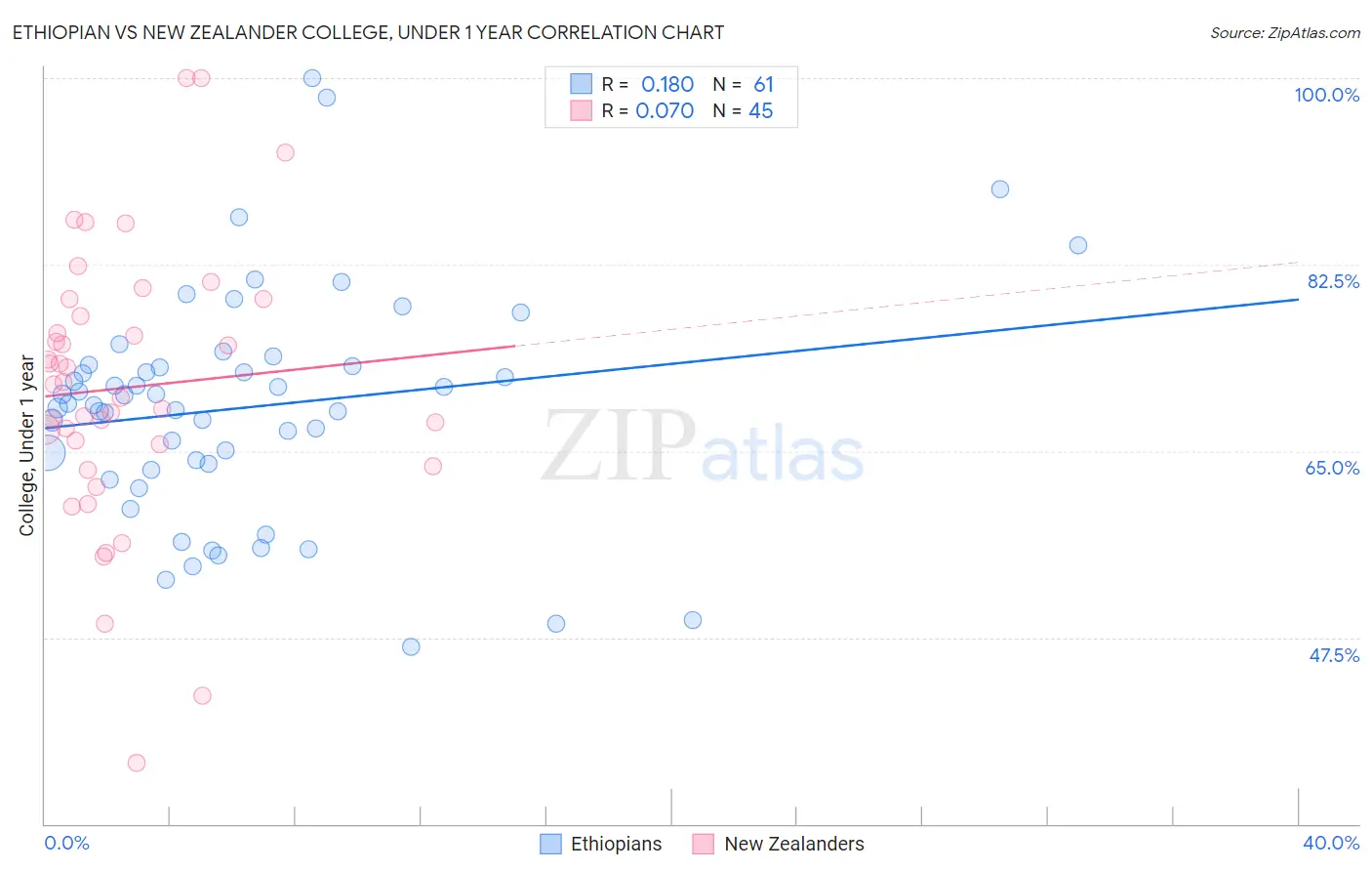 Ethiopian vs New Zealander College, Under 1 year