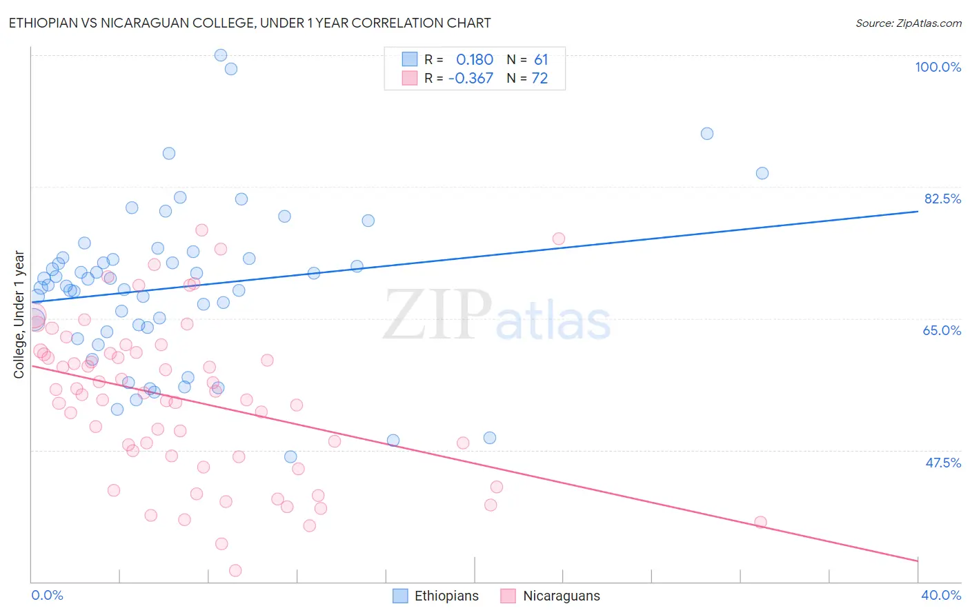 Ethiopian vs Nicaraguan College, Under 1 year