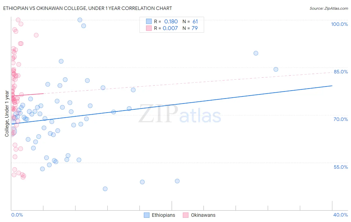 Ethiopian vs Okinawan College, Under 1 year