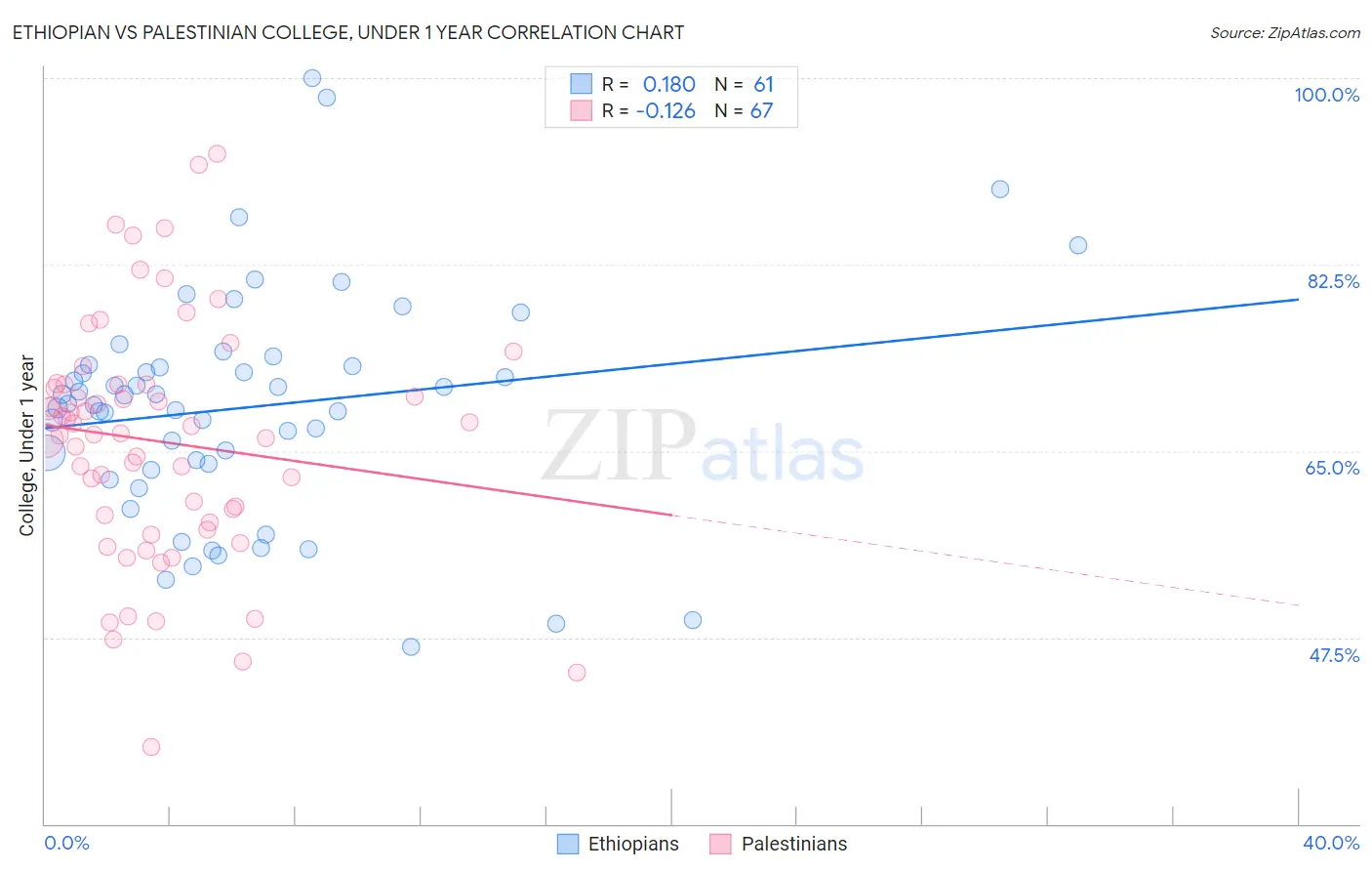 Ethiopian vs Palestinian College, Under 1 year