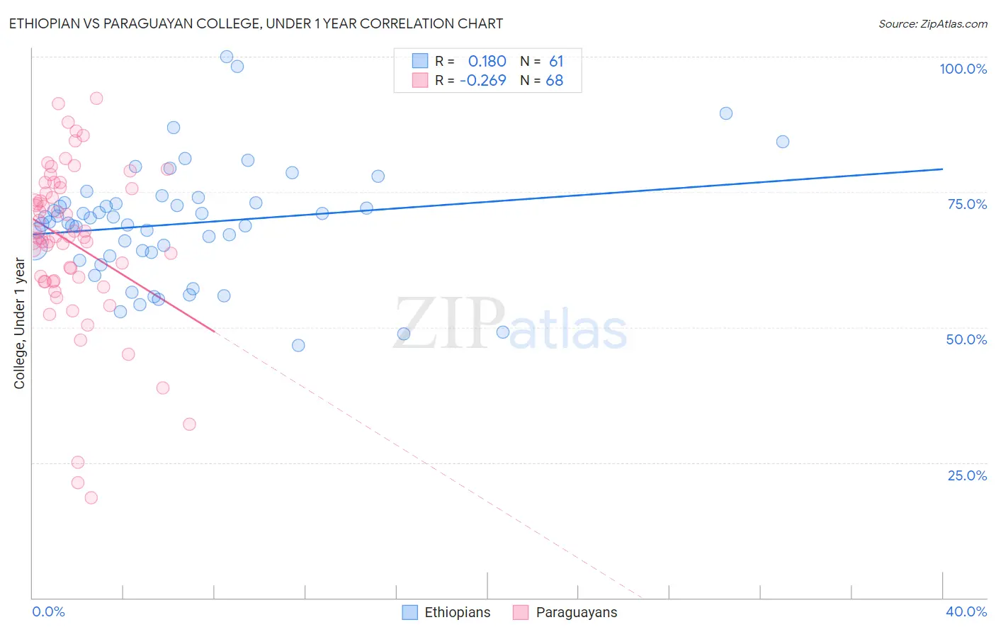 Ethiopian vs Paraguayan College, Under 1 year