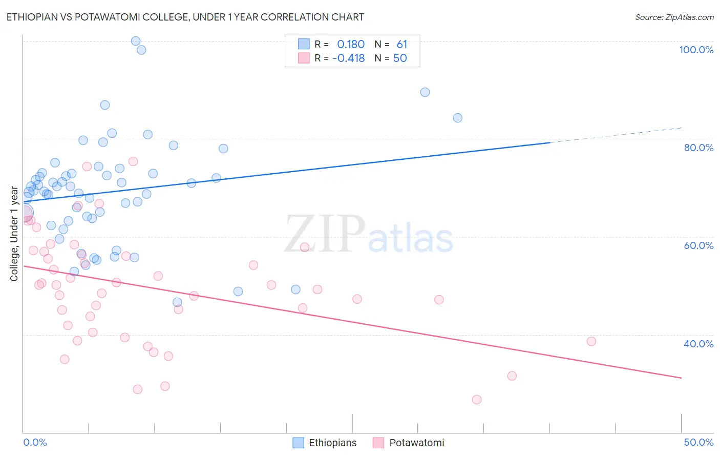 Ethiopian vs Potawatomi College, Under 1 year