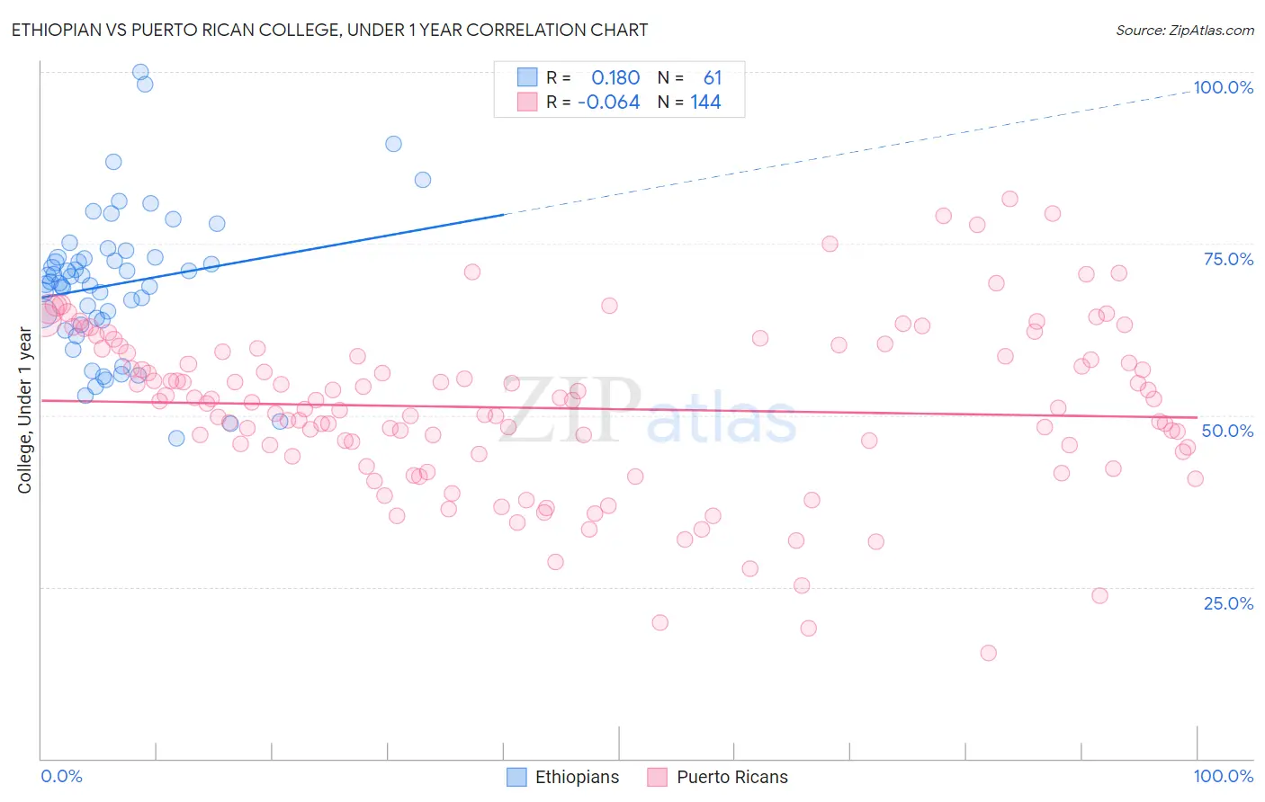Ethiopian vs Puerto Rican College, Under 1 year