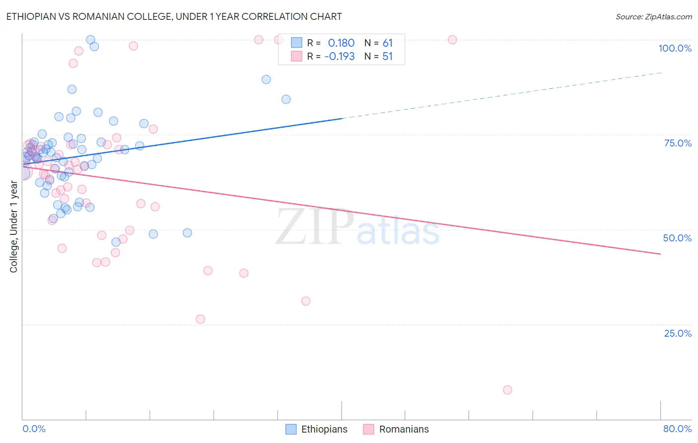 Ethiopian vs Romanian College, Under 1 year