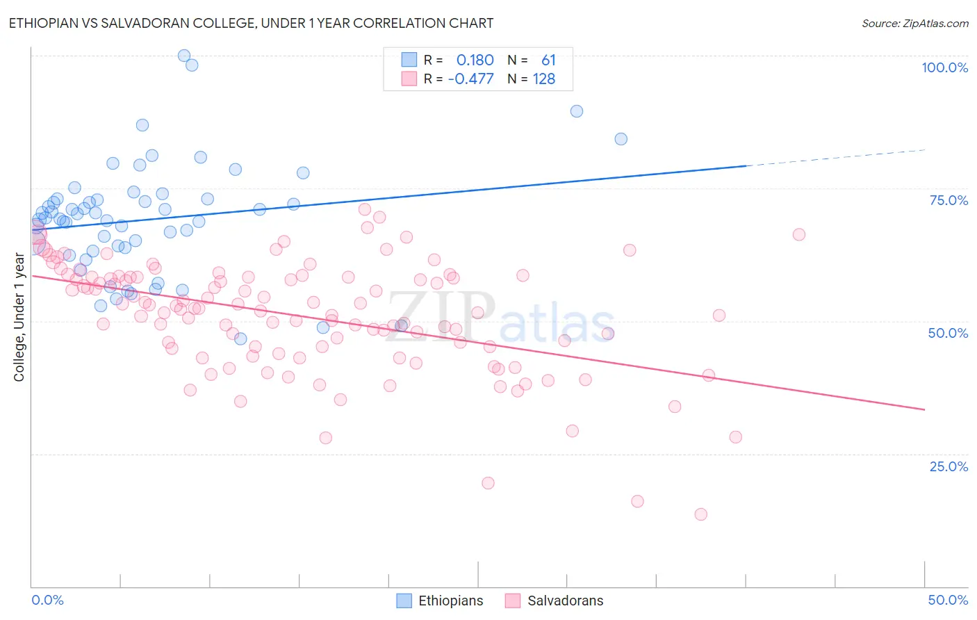 Ethiopian vs Salvadoran College, Under 1 year