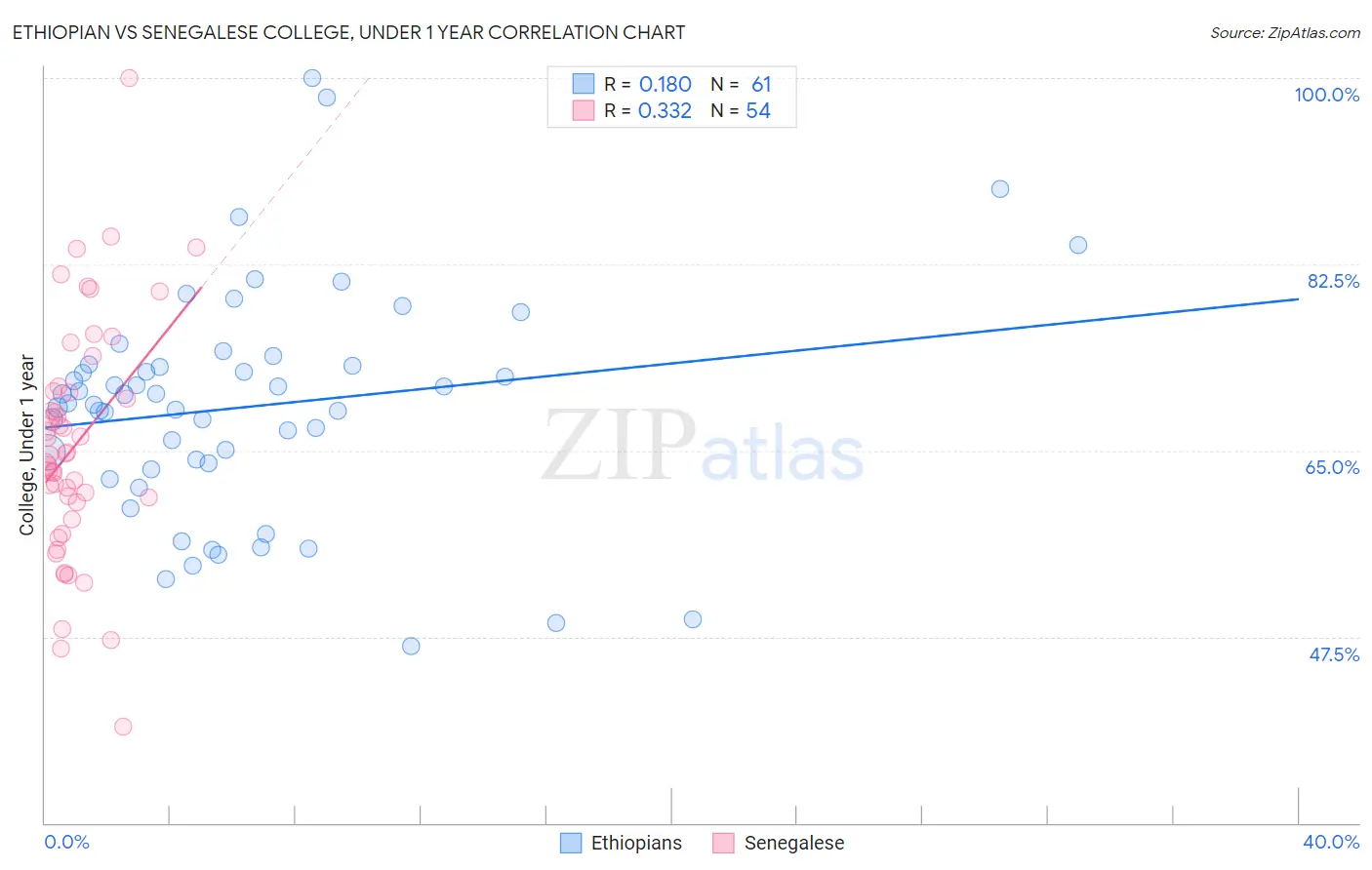 Ethiopian vs Senegalese College, Under 1 year