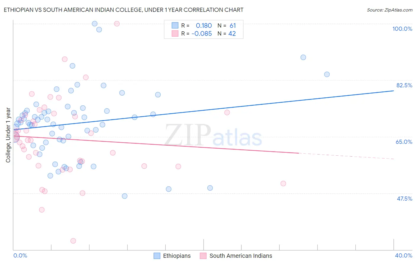 Ethiopian vs South American Indian College, Under 1 year